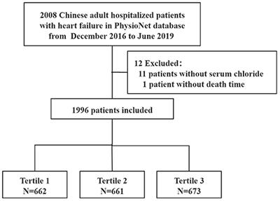 Serum Chloride Is Inversely Associated With 3 Months Outcomes in Chinese Patients With Heart Failure, a Retrospective Cohort Study